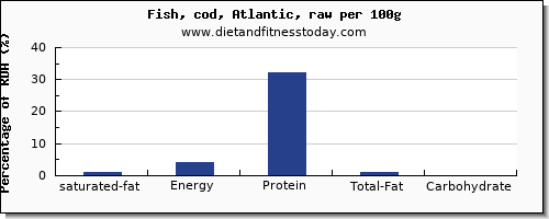 saturated fat and nutrition facts in cod per 100g